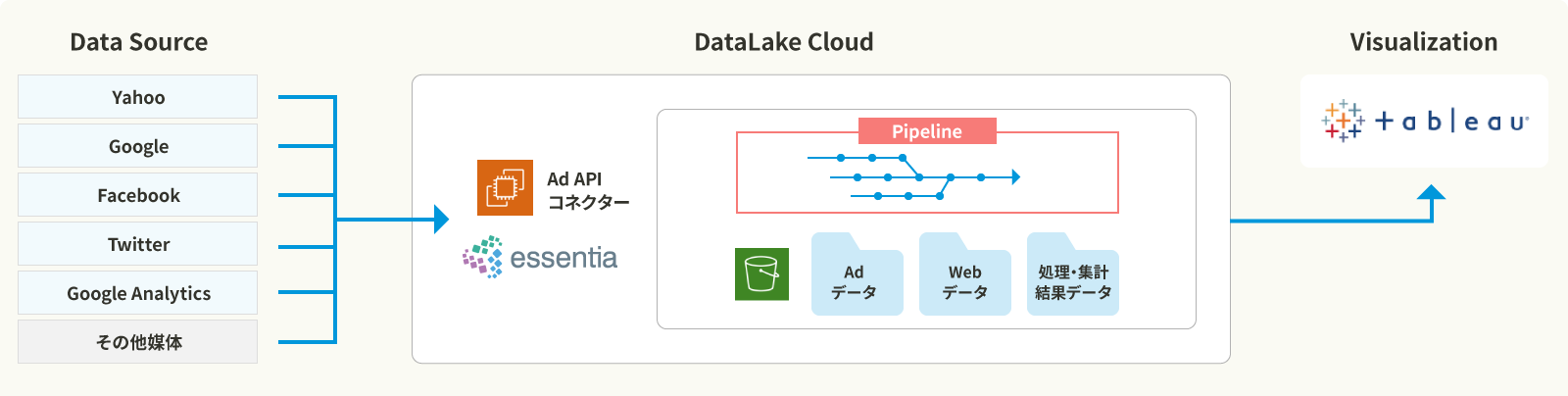 Essentia DataLake Cloud