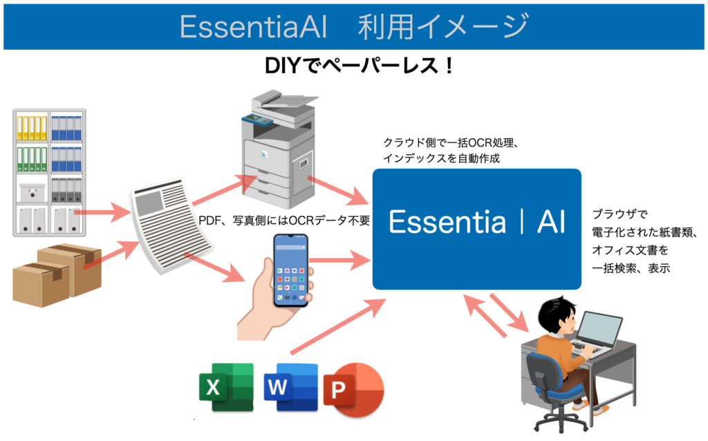 オフィスのペーパーレスをDIYしてみませんか？ ブラウザがあれば使える 